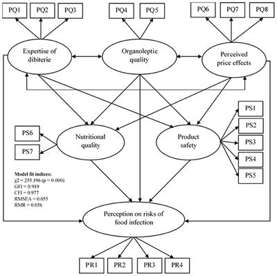 Understanding the Relationships Between the Consumer Perception on Food Risks, Quality, and Safety Indicators of Braised Meat Sold in “Dibiterie” Restaurants in Dakar, Senegal